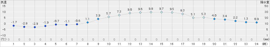 溝辺(>2017年02月13日)のアメダスグラフ