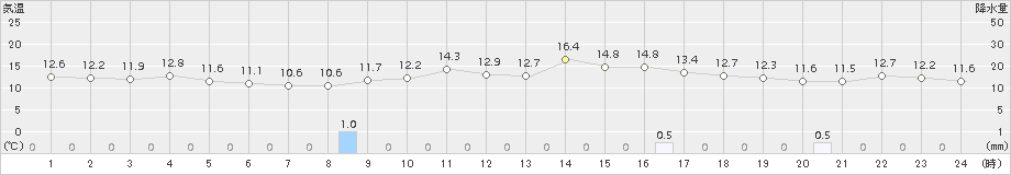 笠利(>2017年02月13日)のアメダスグラフ