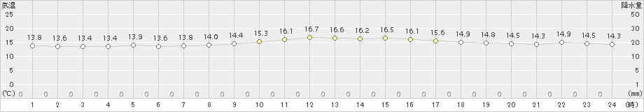 伊是名(>2017年02月13日)のアメダスグラフ