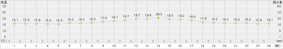 波照間(>2017年02月13日)のアメダスグラフ