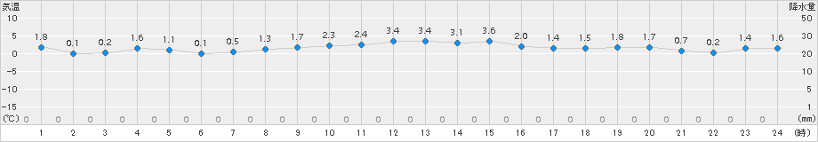 今別(>2017年02月14日)のアメダスグラフ