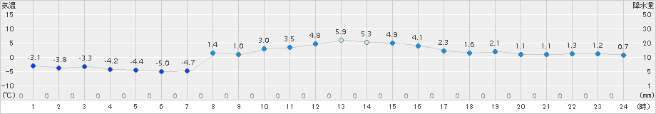 大衡(>2017年02月14日)のアメダスグラフ