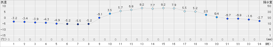 切石(>2017年02月14日)のアメダスグラフ