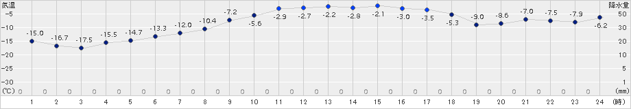 六厩(>2017年02月14日)のアメダスグラフ