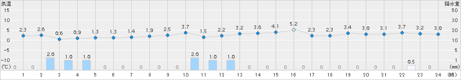 越廼(>2017年02月14日)のアメダスグラフ