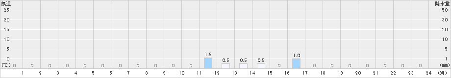 護摩壇山(>2017年02月14日)のアメダスグラフ