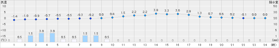 加計(>2017年02月14日)のアメダスグラフ