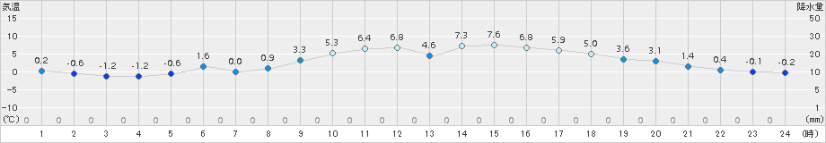 府中(>2017年02月14日)のアメダスグラフ