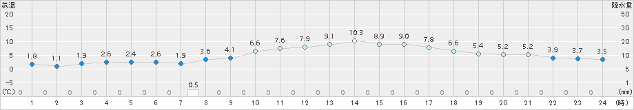 大竹(>2017年02月14日)のアメダスグラフ