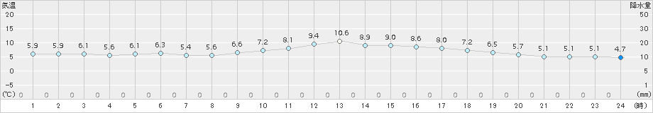 多度津(>2017年02月14日)のアメダスグラフ