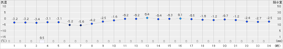 達布(>2017年02月15日)のアメダスグラフ