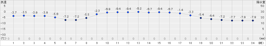 白糠(>2017年02月15日)のアメダスグラフ