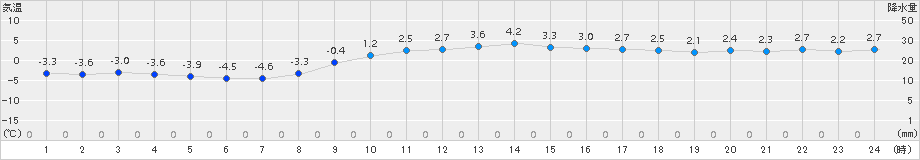 花巻(>2017年02月15日)のアメダスグラフ