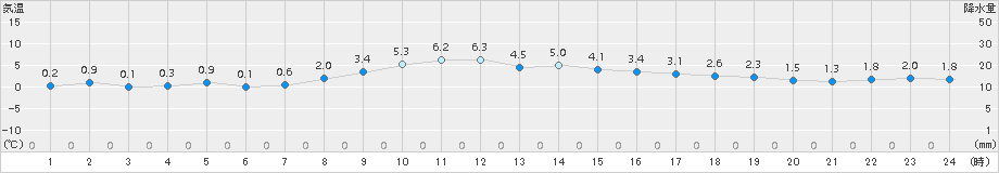 塩釜(>2017年02月15日)のアメダスグラフ