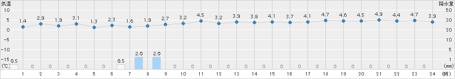 鶴岡(>2017年02月15日)のアメダスグラフ