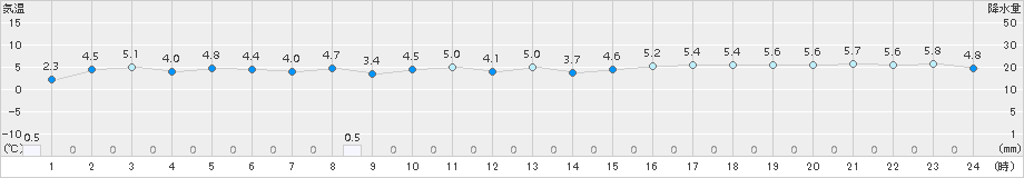 鼠ケ関(>2017年02月15日)のアメダスグラフ