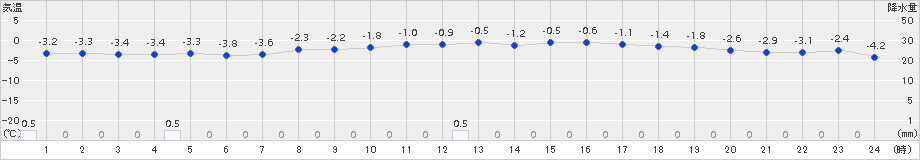 藤原(>2017年02月15日)のアメダスグラフ