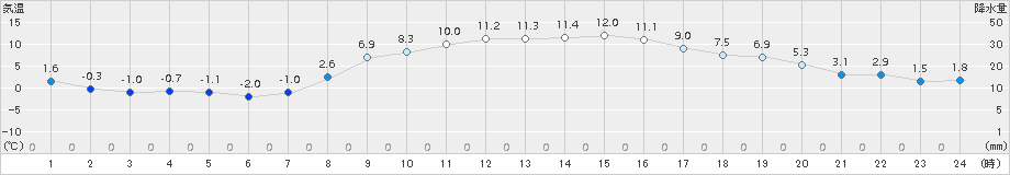 越谷(>2017年02月15日)のアメダスグラフ