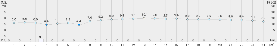 神津島(>2017年02月15日)のアメダスグラフ