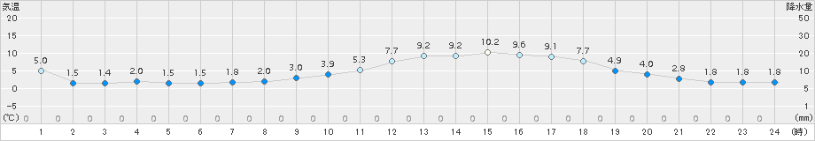 境(>2017年02月15日)のアメダスグラフ