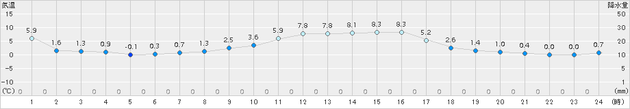 青谷(>2017年02月15日)のアメダスグラフ