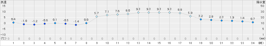 安下庄(>2017年02月15日)のアメダスグラフ