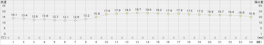 那覇(>2017年02月15日)のアメダスグラフ