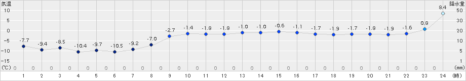 上札内(>2017年02月16日)のアメダスグラフ