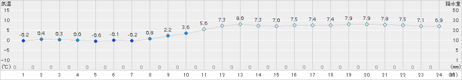 今金(>2017年02月16日)のアメダスグラフ