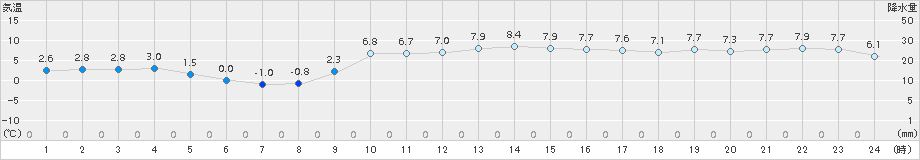 川井(>2017年02月16日)のアメダスグラフ