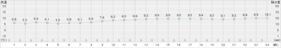 飛島(>2017年02月16日)のアメダスグラフ