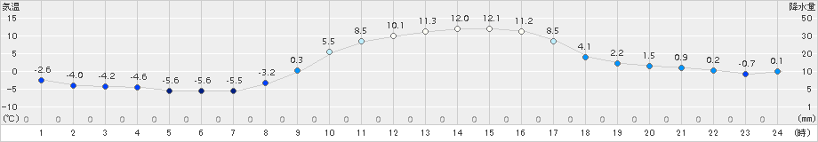 東白川(>2017年02月16日)のアメダスグラフ
