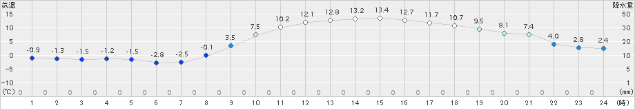 水戸(>2017年02月16日)のアメダスグラフ