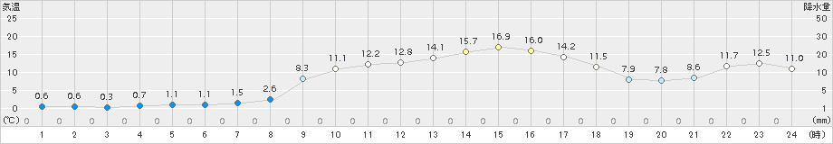 小松(>2017年02月16日)のアメダスグラフ