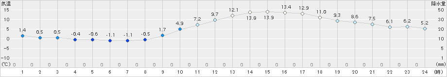 倉敷(>2017年02月16日)のアメダスグラフ