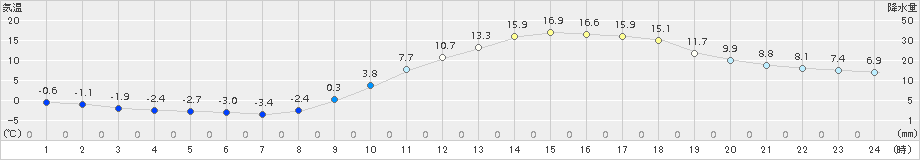 人吉(>2017年02月16日)のアメダスグラフ