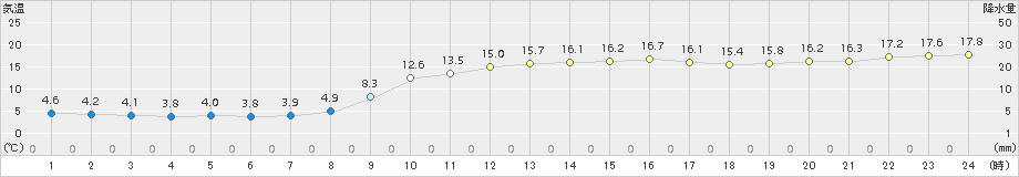 中甑(>2017年02月16日)のアメダスグラフ