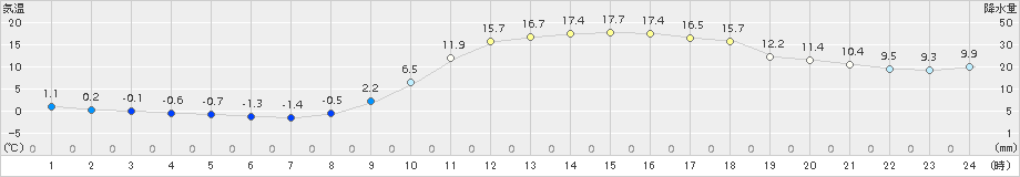 川内(>2017年02月16日)のアメダスグラフ