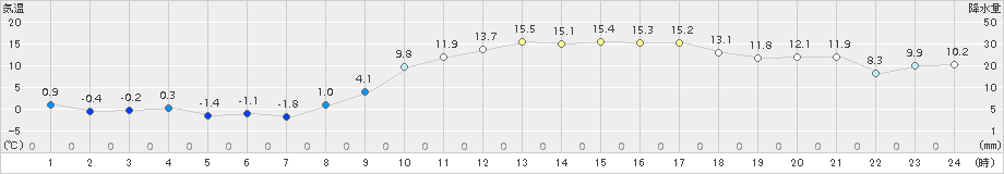 溝辺(>2017年02月16日)のアメダスグラフ