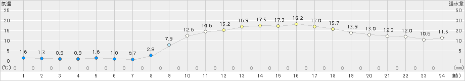 東市来(>2017年02月16日)のアメダスグラフ