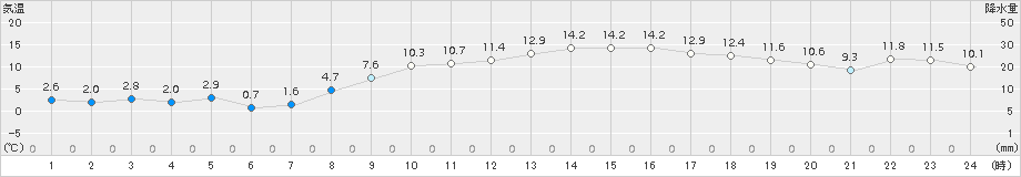 牧之原(>2017年02月16日)のアメダスグラフ