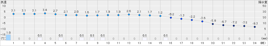 ぬかびら源泉郷(>2017年02月17日)のアメダスグラフ