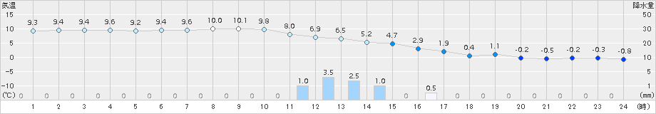 三戸(>2017年02月17日)のアメダスグラフ