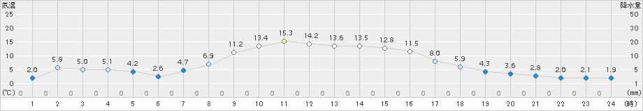 気仙沼(>2017年02月17日)のアメダスグラフ