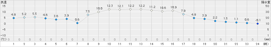 飯舘(>2017年02月17日)のアメダスグラフ