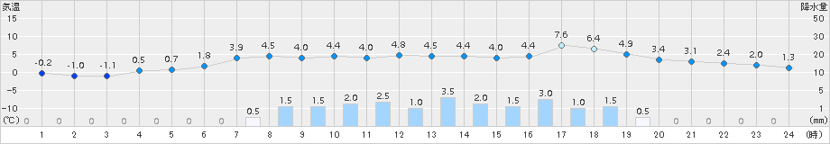 大野(>2017年02月17日)のアメダスグラフ