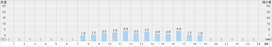 九頭竜(>2017年02月17日)のアメダスグラフ