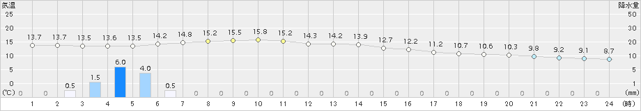 芦辺(>2017年02月17日)のアメダスグラフ