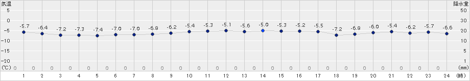神恵内(>2017年02月18日)のアメダスグラフ