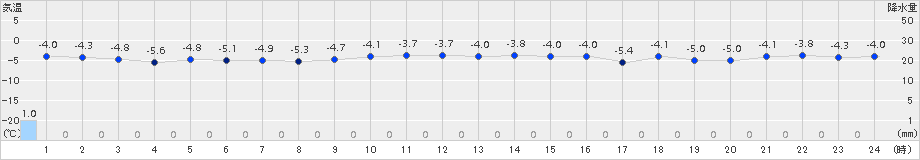 江差(>2017年02月18日)のアメダスグラフ
